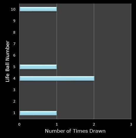statistics Set for Life bonus ball frequency