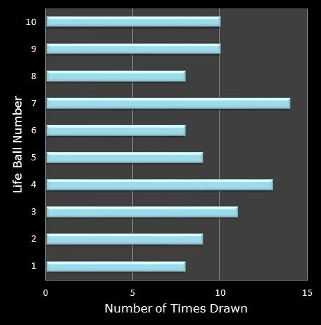 statistics Set for Life bonus ball frequency