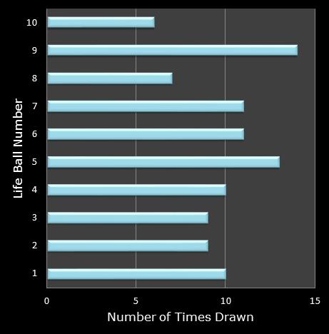 statistics Set for Life bonus ball frequency