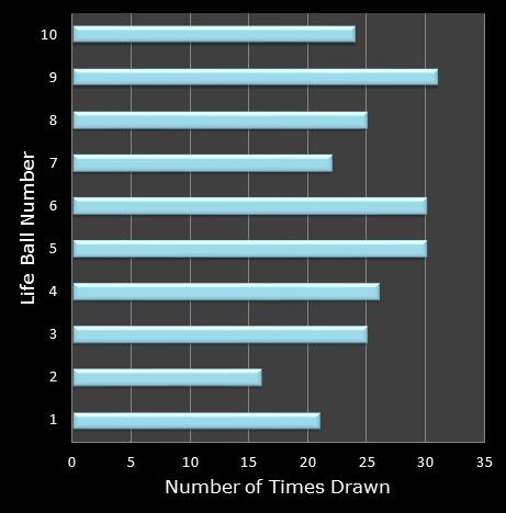statistics Set for Life bonus ball frequency