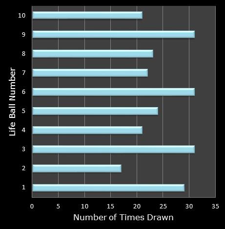 statistics Set for Life bonus ball frequency