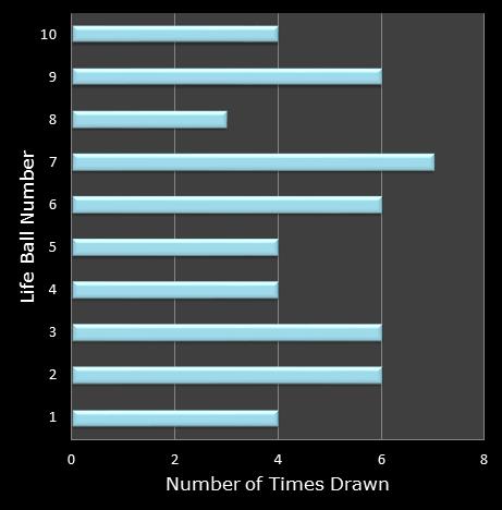 statistics Set for Life bonus ball frequency