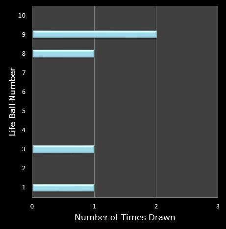 statistics Set for Life bonus ball frequency