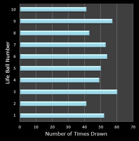 statistics Set for Life bonus ball frequency