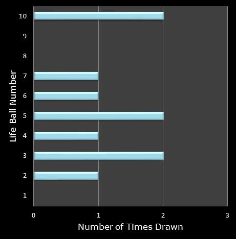 statistics Set for Life bonus ball frequency