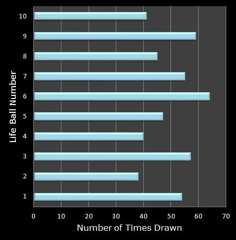 statistics Set for Life bonus ball frequency