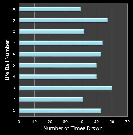 statistics Set for Life bonus ball frequency