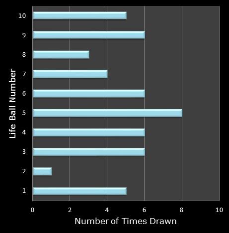 statistics Set for Life bonus ball frequency