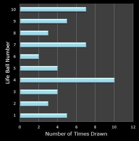 statistics Set for Life bonus ball frequency