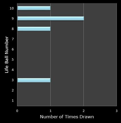 statistics Set for Life bonus ball frequency