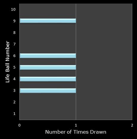 statistics Set for Life bonus ball frequency