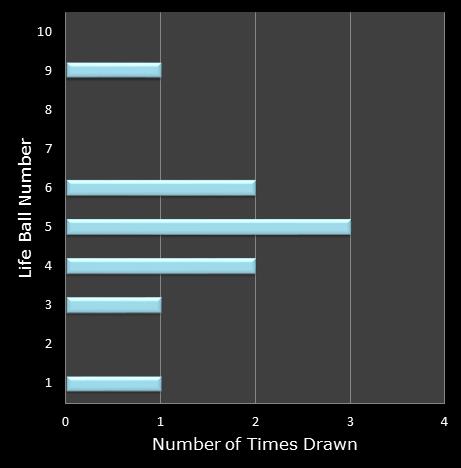 statistics Set for Life bonus ball frequency