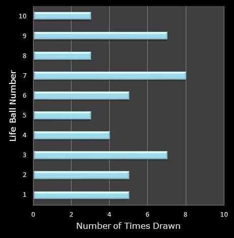 statistics Set for Life bonus ball frequency