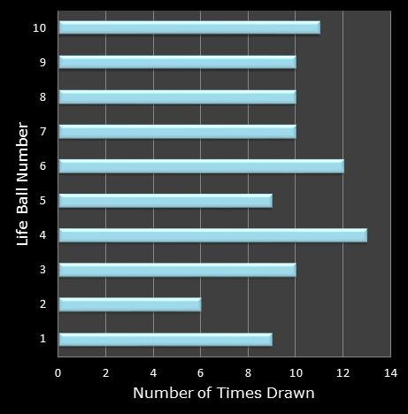 statistics Set for Life bonus ball frequency