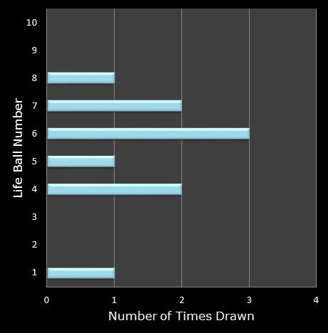 statistics Set for Life bonus ball frequency