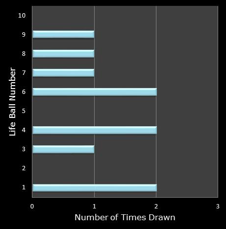 statistics Set for Life bonus ball frequency