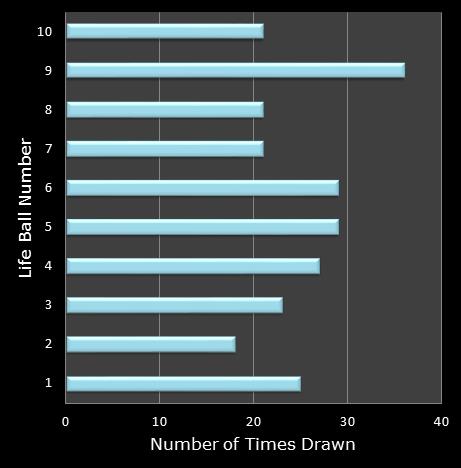 statistics Set for Life bonus ball frequency