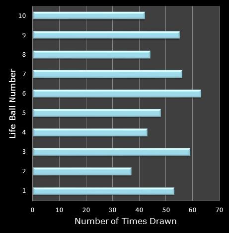 statistics Set for Life bonus ball frequency