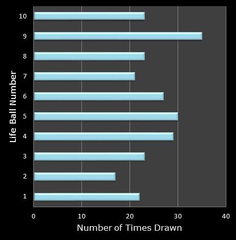 statistics Set for Life bonus ball frequency