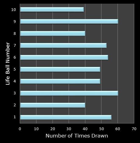 statistics Set for Life bonus ball frequency