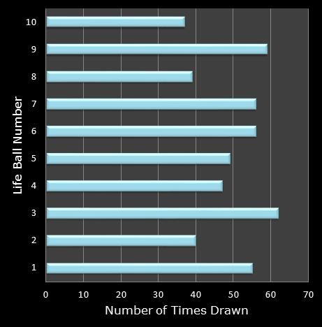 statistics Set for Life bonus ball frequency