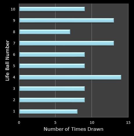 statistics Set for Life bonus ball frequency