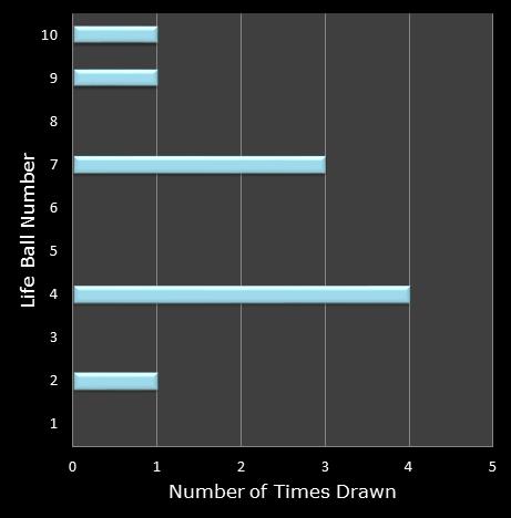 statistics Set for Life bonus ball frequency