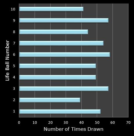 statistics Set for Life bonus ball frequency