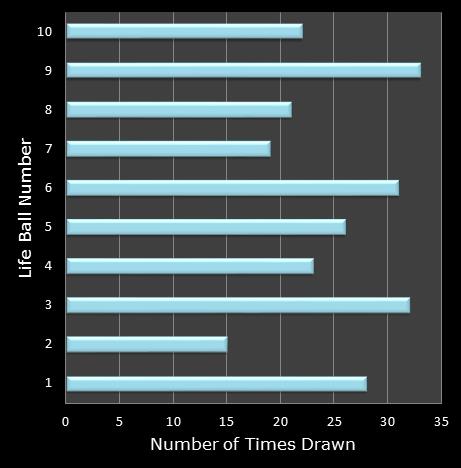 statistics Set for Life bonus ball frequency