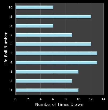 statistics Set for Life bonus ball frequency