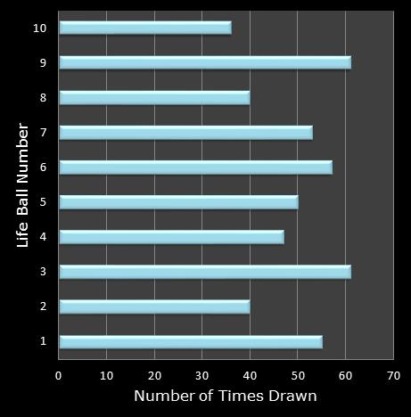 statistics Set for Life bonus ball frequency