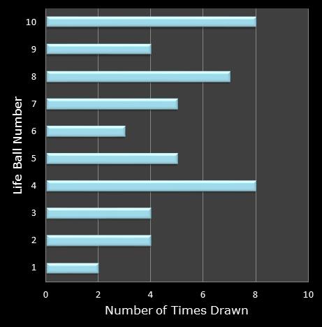 statistics Set for Life bonus ball frequency