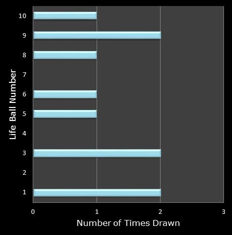 statistics Set for Life bonus ball frequency