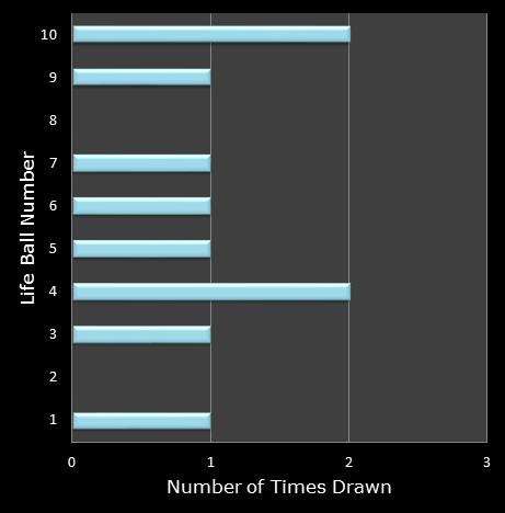 statistics Set for Life bonus ball frequency