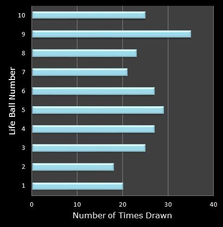 statistics Set for Life bonus ball frequency