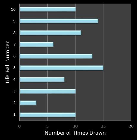 statistics Set for Life bonus ball frequency