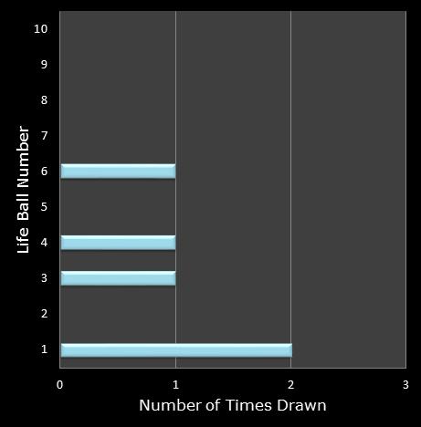 statistics Set for Life bonus ball frequency