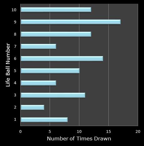 statistics Set for Life bonus ball frequency