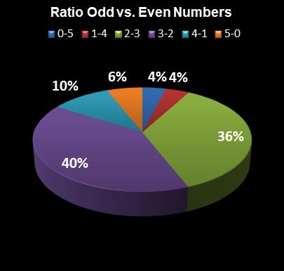 statistics Set for Life Ratio Odd vs. Even Numbers