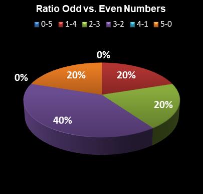 statistics Set for Life Ratio Odd vs. Even Numbers