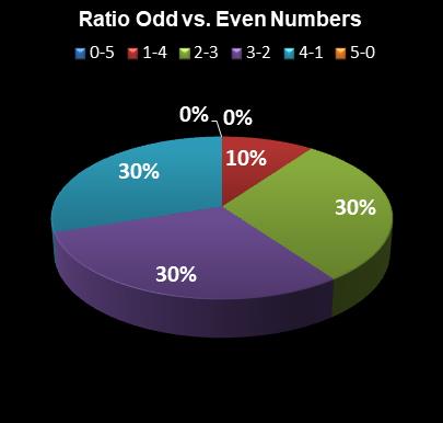statistics Set for Life Ratio Odd vs. Even Numbers