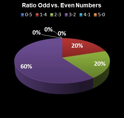 statistics Set for Life Ratio Odd vs. Even Numbers