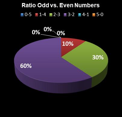 statistics Set for Life Ratio Odd vs. Even Numbers