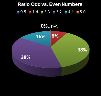 statistics Set for Life Ratio Odd vs. Even Numbers