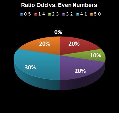 statistics Set for Life Ratio Odd vs. Even Numbers