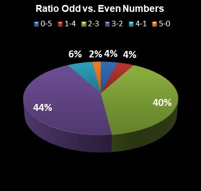 statistics Set for Life Ratio Odd vs. Even Numbers