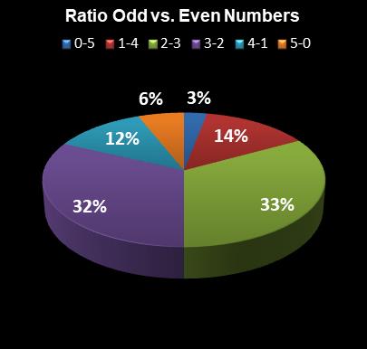 statistics Set for Life Ratio Odd vs. Even Numbers