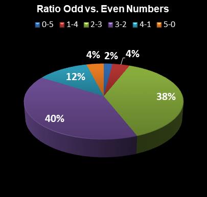 statistics Set for Life Ratio Odd vs. Even Numbers