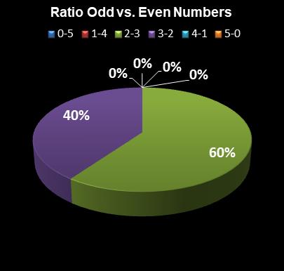 statistics Set for Life Ratio Odd vs. Even Numbers