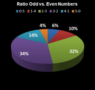 statistics Set for Life Ratio Odd vs. Even Numbers